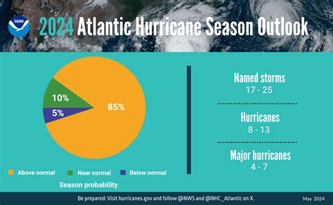2024 Hurricane Season .